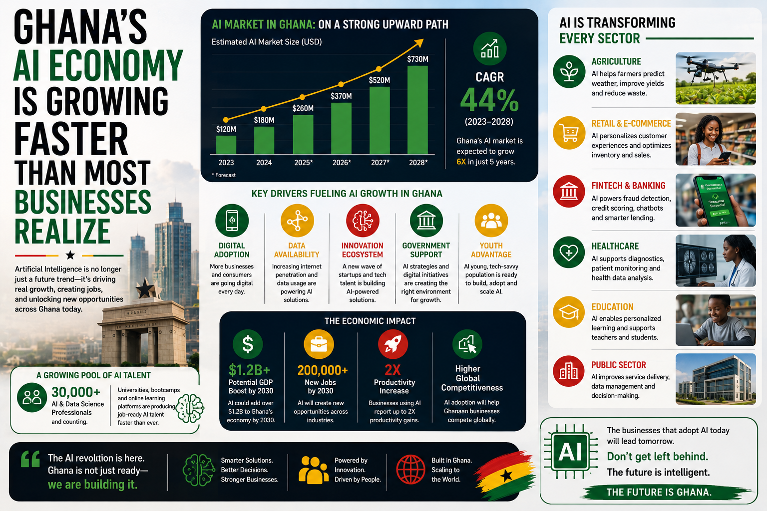 Ghana's AI Economy Is Growing Faster Than Most Businesses Realize – The $45bn GDP Target, the $2.2bn Investment Wave, and the 2033 Ambition
