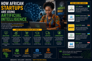 How African Startups Are Using Artificial Intelligence — $1.25bn Raised, $16.5bn Market by 2030, and the Race to Solve Africa’s Biggest Problems